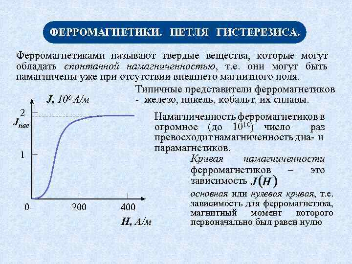 На рисунке представлены графики отражающие характер зависимости модуля намагниченности