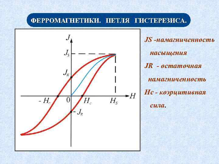 На рисунке представлены графики отражающие характер зависимости модуля намагниченности