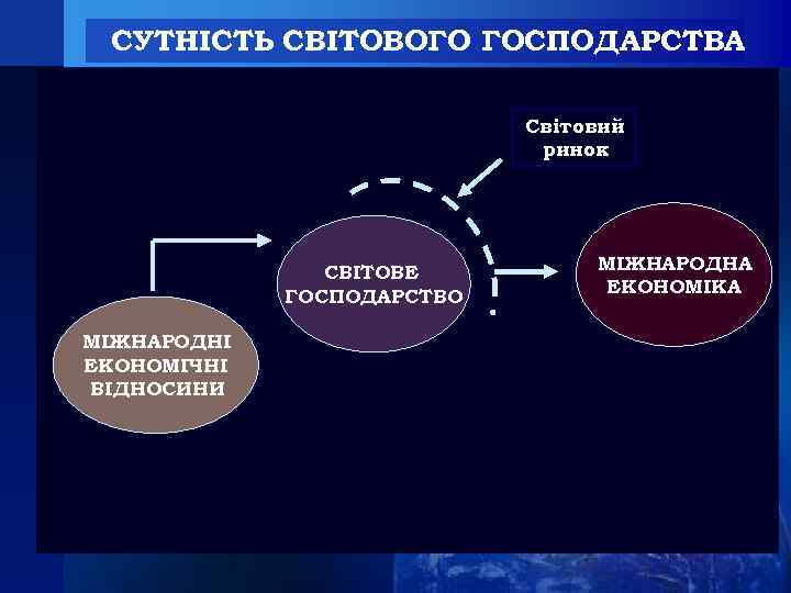 СУТНІСТЬ СВІТОВОГО ГОСПОДАРСТВА Світовий ринок СВІТОВЕ ГОСПОДАРСТВО МІЖНАРОДНІ ЕКОНОМІЧНІ ВІДНОСИНИ МІЖНАРОДНА ЕКОНОМІКА 