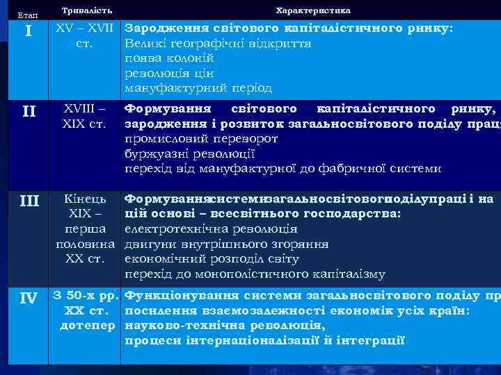 Етап I Тривалість Характеристика XV – XVII Зародження світового капіталістичного ринку: ст. Великі географічні