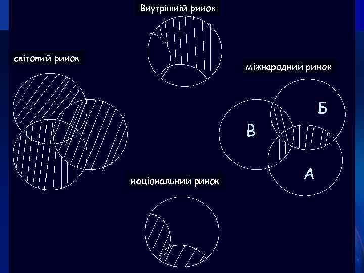 Внутрішній ринок світовий ринок міжнародний ринок Б В національний ринок А 