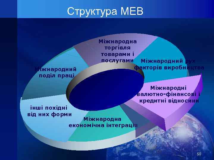 Структура МЕВ Міжнародний поділ праці Міжнародна торгівля товарами і послугами Міжнародний рух факторів виробництва