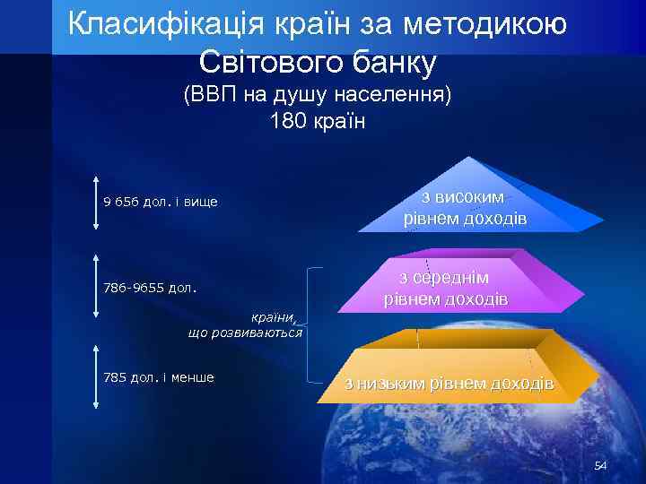 Класифікація країн за методикою Світового банку (ВВП на душу населення) 180 країн 9 656