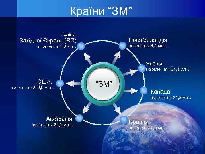 Країни “ЗМ” країни Нова Зеландія Західної Європи (ЄС) населення 4, 4 млн. населення 500
