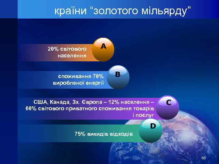 країни “золотого мільярду” 20% світового населення A споживання 70% виробленої енергії B США, Канада,