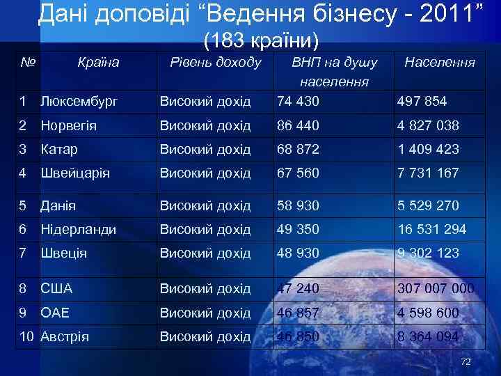 Дані доповіді “Ведення бізнесу - 2011” (183 країни) № Країна Рівень доходу 1 Люксембург