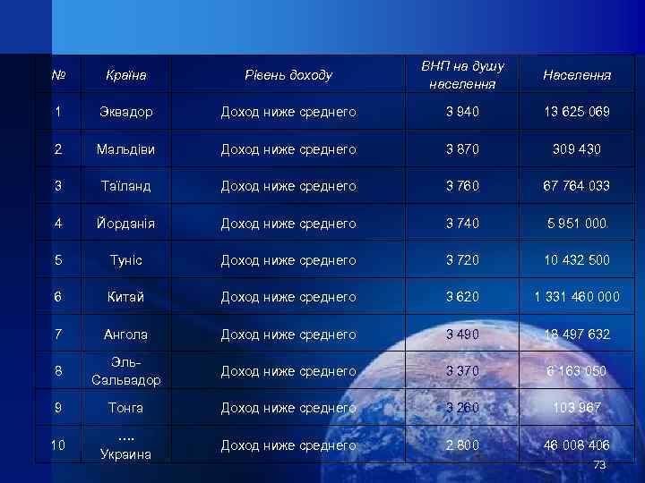 № Країна Рівень доходу ВНП на душу населення Населення 1 Эквадор Доход ниже среднего