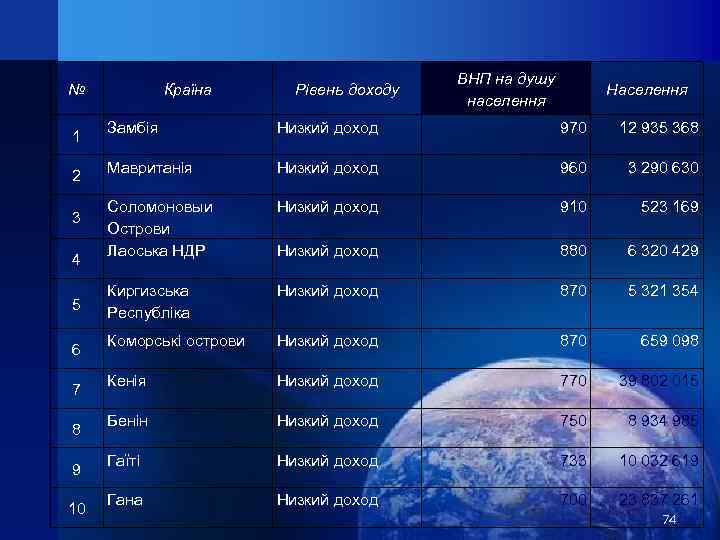 № 1 2 3 4 5 6 7 8 9 10 Країна Рівень доходу