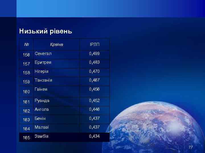 Низький рівень № Країна ІРЛП 156 Сенегал 0, 499 157 Еритрея 0, 483 158
