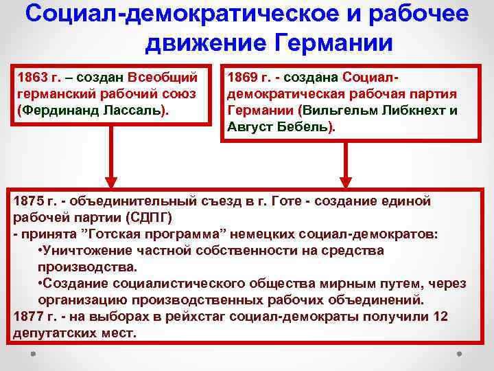 Социал-демократическое и рабочее движение Германии 1863 г. – создан Всеобщий германский рабочий союз (Фердинанд