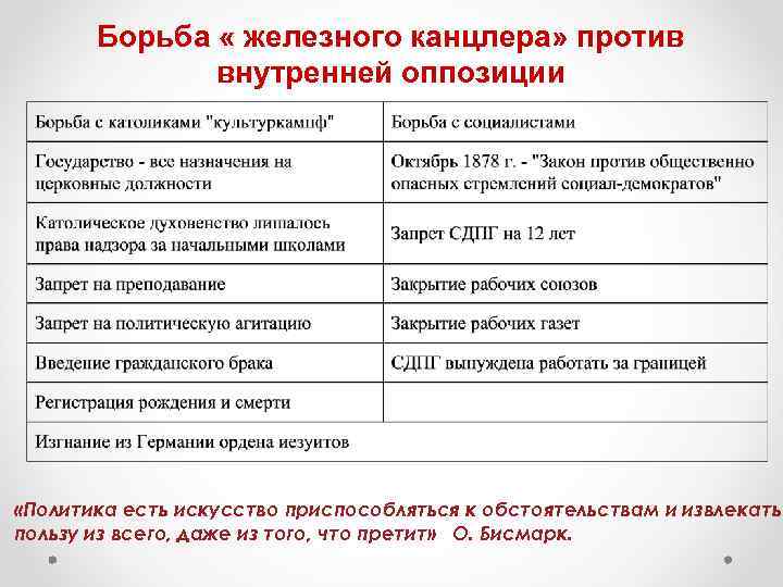 Борьба « железного канцлера» против внутренней оппозиции «Политика есть искусство приспособляться к обстоятельствам и