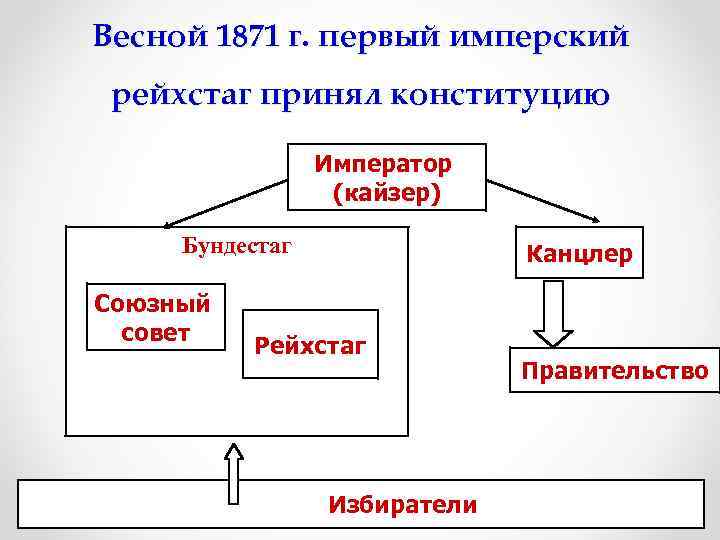 Весной 1871 г. первый имперский рейхстаг принял конституцию Император (кайзер) Бундестаг Союзный совет Канцлер