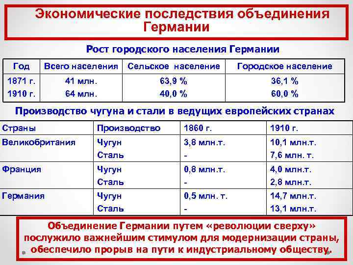 Экономические последствия объединения Германии Рост городского населения Германии Год Всего населения Сельское население Городское