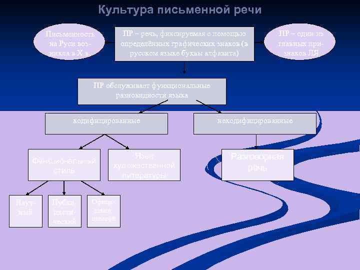 Культура письменной речи ПР – речь, фиксируемая с помощью определённых графических знаков (в русском
