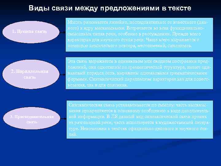 Виды связи между предложениями в тексте 1. Цепная связь Мысль развивается линейно, последовательно: от