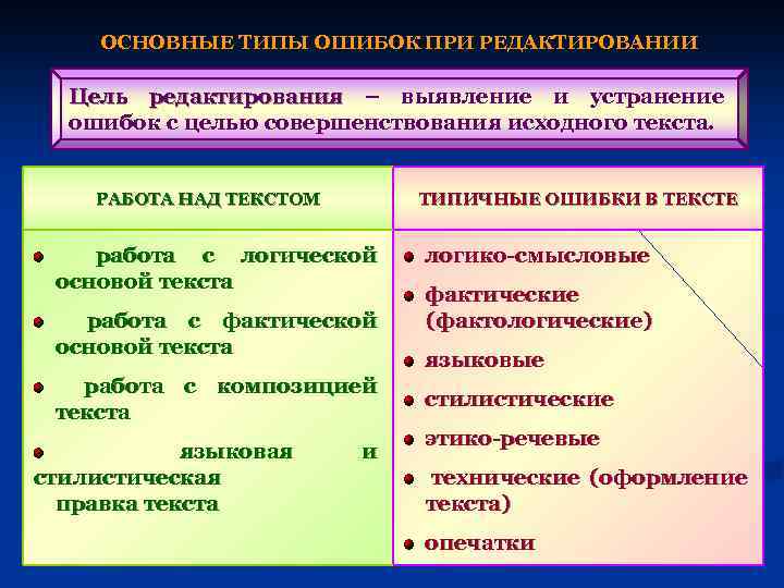 ОСНОВНЫЕ ТИПЫ ОШИБОК ПРИ РЕДАКТИРОВАНИИ Цель редактирования – выявление и устранение ошибок с целью
