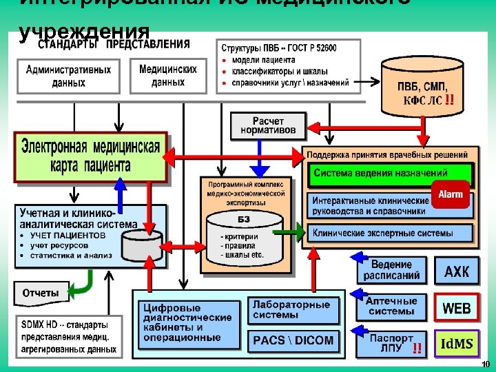 Интегрированная ИС медицинского учреждения !! !! 10 