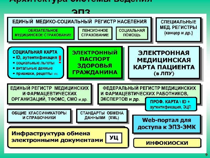 Архитектура системы ведения ЭПЗ ! 9 