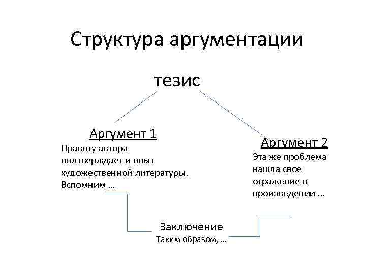 Структура аргументации тезис аргумент конспект урока 8 класс презентация