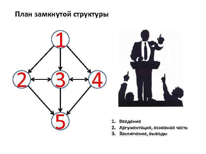 План замкнутой структуры 1 2 3 5 4 1. Введение 2. Аргументация, основная часть