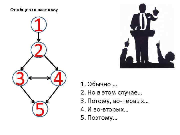 От общего к частному 1 2 3 4 5 1. Обычно … 2. Но