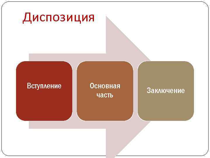 Диспозиция Вступление Основная часть Заключение 