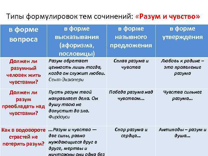 Типы формулировок тем сочинений: «Разум и чувство» в форме вопроса Должен ли разумный человек