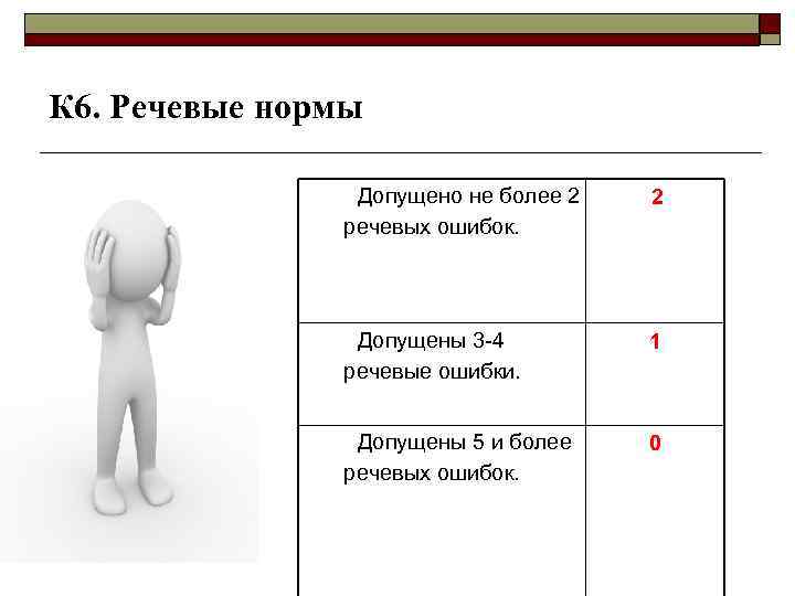 К 6. Речевые нормы Допущено не более 2 речевых ошибок. 2 Допущены 3 -4