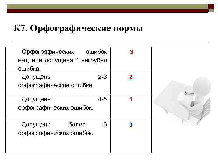 К 7. Орфографические нормы Орфографических ошибок нет, или допущена 1 негрубая ошибка. Допущены 2