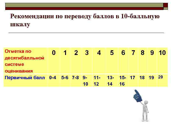 Рекомендации по переводу баллов в 10 -балльную шкалу Отметка по 0 десятибалльной системе оценивания