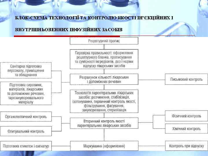 БЛОК-СХЕМА ТЕХНОЛОГІЇ ТА КОНТРОЛЮ ЯКОСТІ ІН’ЄКЦІЙНИХ І ВНУТРІШНЬОВЕННИХ ІНФУЗІЙНИХ ЗАСОБІВ 