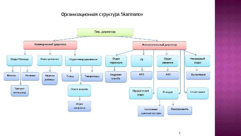 Структура 5. Организационная структура компании сухой. Организационная структура ОАК схема. Группы организационной ХСТРУКТУР.