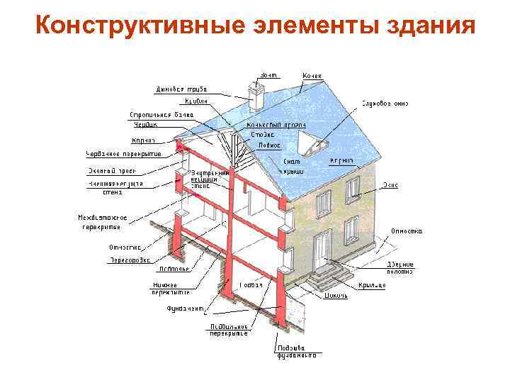 Конструктивные элементы здания 