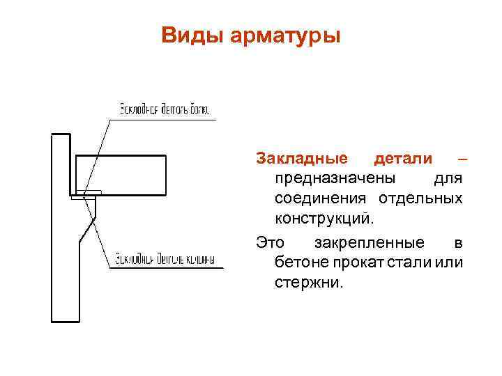 Виды арматуры Закладные детали – предназначены для соединения отдельных конструкций. Это закрепленные в бетоне