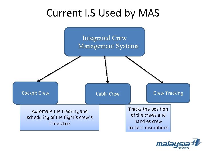 Current I. S Used by MAS Integrated Crew Management Systems Cockpit Crew Automate the