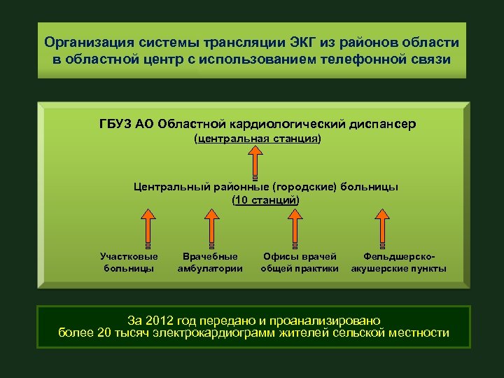 Организация системы трансляции ЭКГ из районов области в областной центр с использованием телефонной связи
