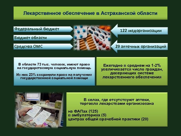 Лекарственное обеспечение в Астраханской области Федеральный бюджет 122 медорганизации Бюджет области Средства ОМС 29