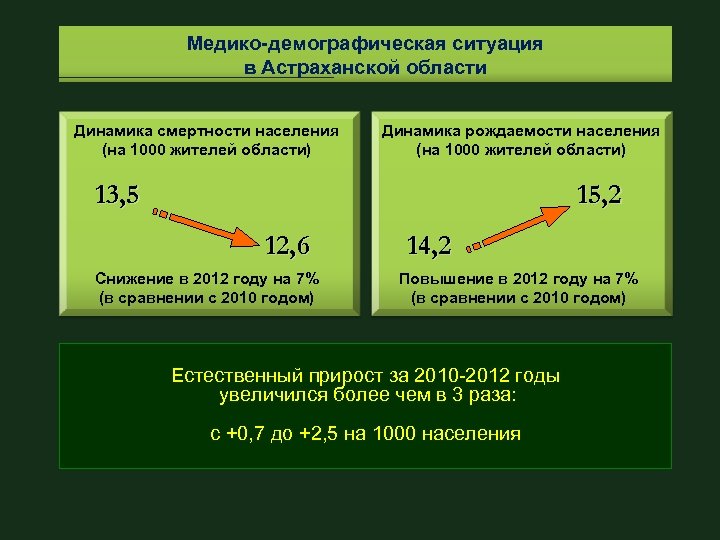 Медико-демографическая ситуация в Астраханской области Динамика смертности населения (на 1000 жителей области) Динамика рождаемости