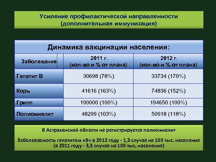 Усиление профилактической направленности (дополнительная иммунизация) Динамика вакцинации населения: 2011 г. (кол-во и % от