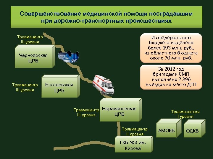 Совершенствование медицинской помощи пострадавшим при дорожно-транспортных происшествиях Из федерального бюджета выделено более 193 млн.