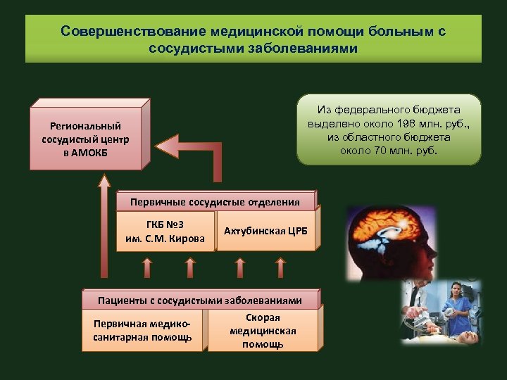 Совершенствование медицинской помощи больным с сосудистыми заболеваниями Из федерального бюджета выделено около 198 млн.