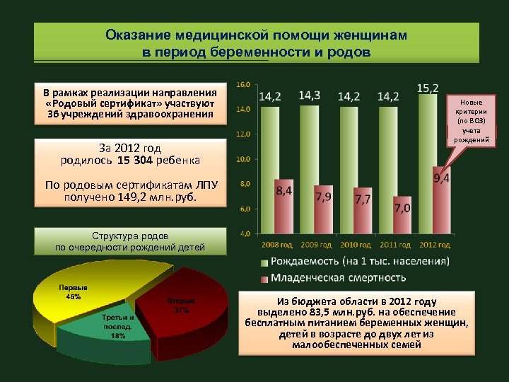 Оказание медицинской помощи женщинам в период беременности и родов В рамках реализации направления «Родовый