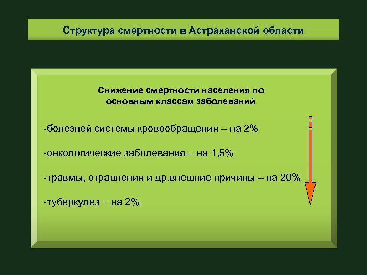 Структура смертности в Астраханской области Снижение смертности населения по основным классам заболеваний -болезней системы