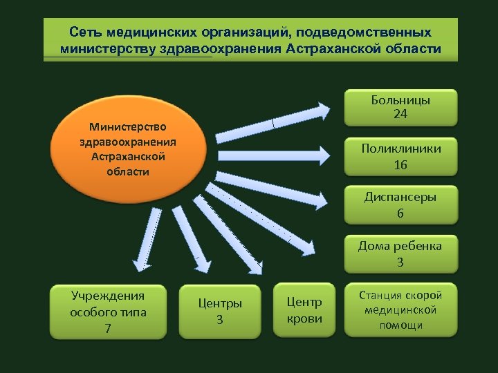 Минздрав подведомственные учреждения. Подведомственные организации Министерства здравоохранения. Сеть медицинских организаций. Подведомственные медицинские организации это. Подведомственные организации это.