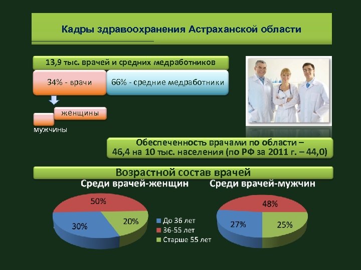 Кадры здравоохранения Астраханской области 13, 9 тыс. врачей и средних медработников 34% - врачи