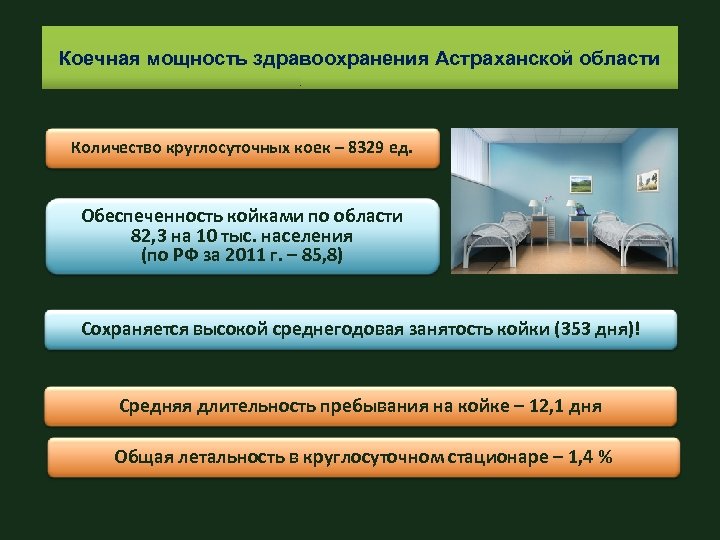 Коечная мощность здравоохранения Астраханской области Количество круглосуточных коек – 8329 ед. Обеспеченность койками по
