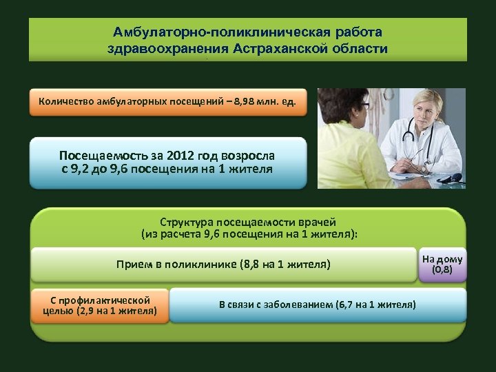Амбулаторно-поликлиническая работа здравоохранения Астраханской области Количество амбулаторных посещений – 8, 98 млн. ед. Посещаемость