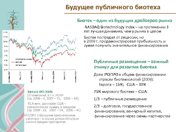Будущее публичного биотеха Биотех – один из будущих драйверов рынка NASDAQ Biotechnology Index –