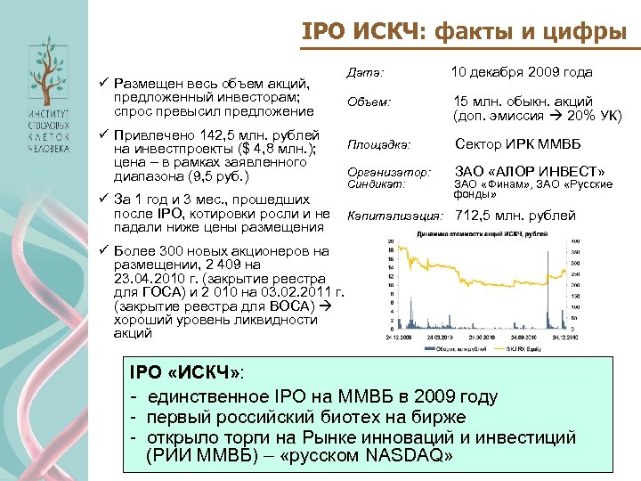 IPO ИСКЧ: факты и цифры ü Размещен весь объем акций, предложенный инвесторам; спрос превысил
