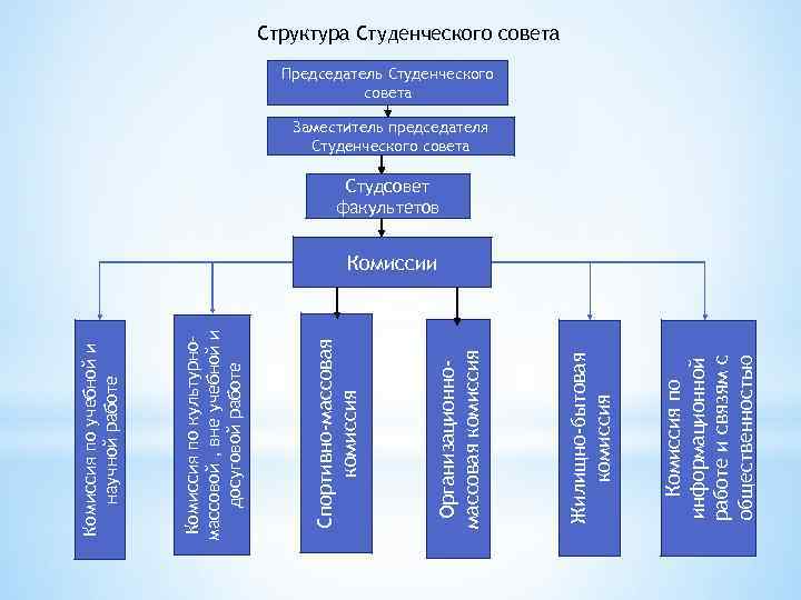 Комиссия по информационной работе и связям с общественностью Жилищно-бытовая комиссия Организационномассовая комиссия Спортивно-массовая комиссия